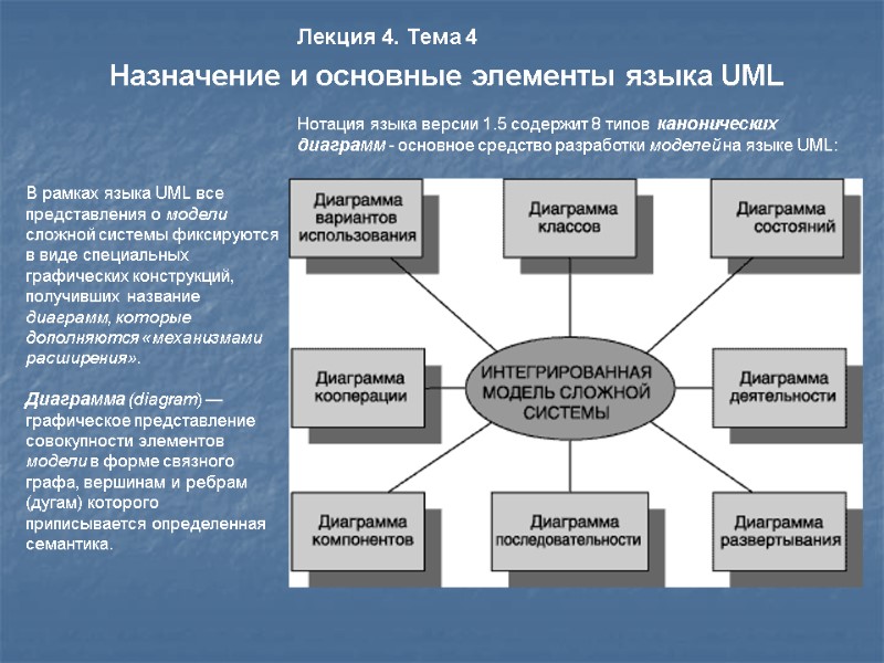 В рамках языка UML все представления о модели сложной системы фиксируются  в виде